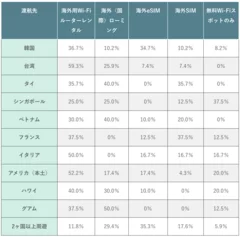 (表)主要渡航先別の通信手段