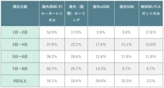 (表)渡航滞在数別の通信手段