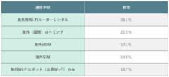 海外旅行でのインターネット接続方法