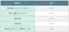 海外旅行でのインターネット接続方法