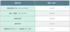 次の海外旅行でどの通信手段を利用したいか