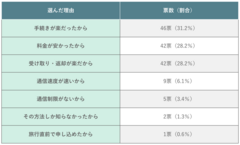 (表)海外用Wi-Fiルーターレンタルを選んだ理由