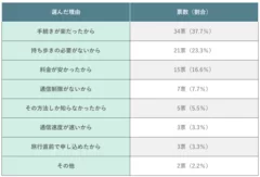 (表)海外(国際)ローミングを選んだ理由