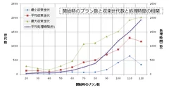 開始時のプラン数と収束世代数と処理時間の相関グラフ