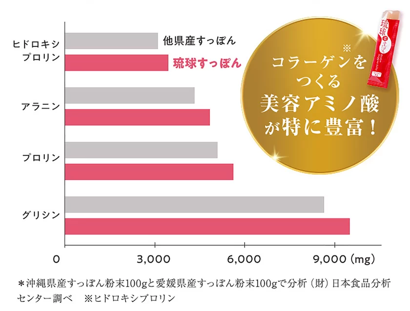 アミノ酸の含有量比較