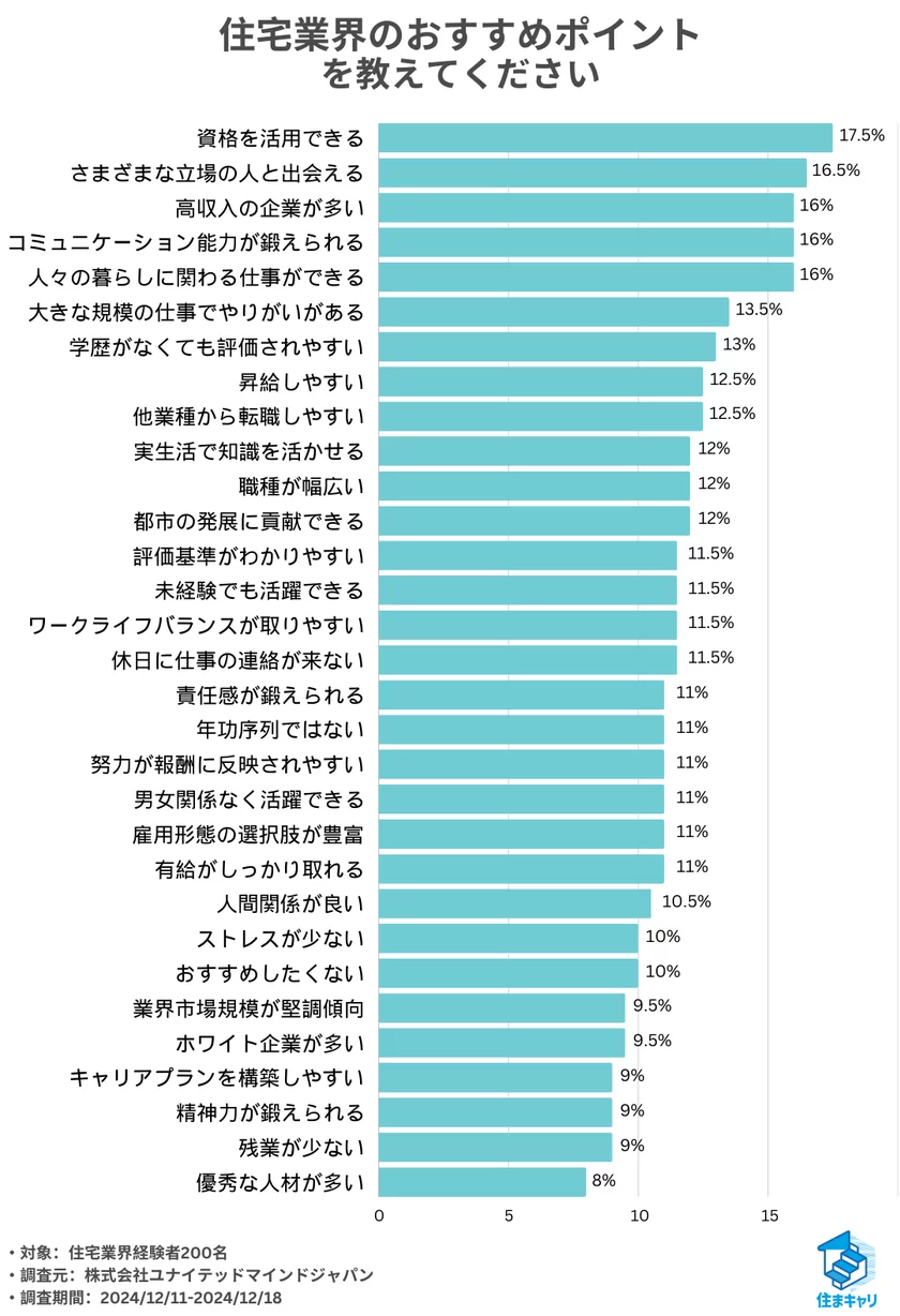 住まキャリ調査_住宅業界おすすめポイント