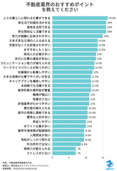 住まキャリ調査_不動産業界おすすめポイント