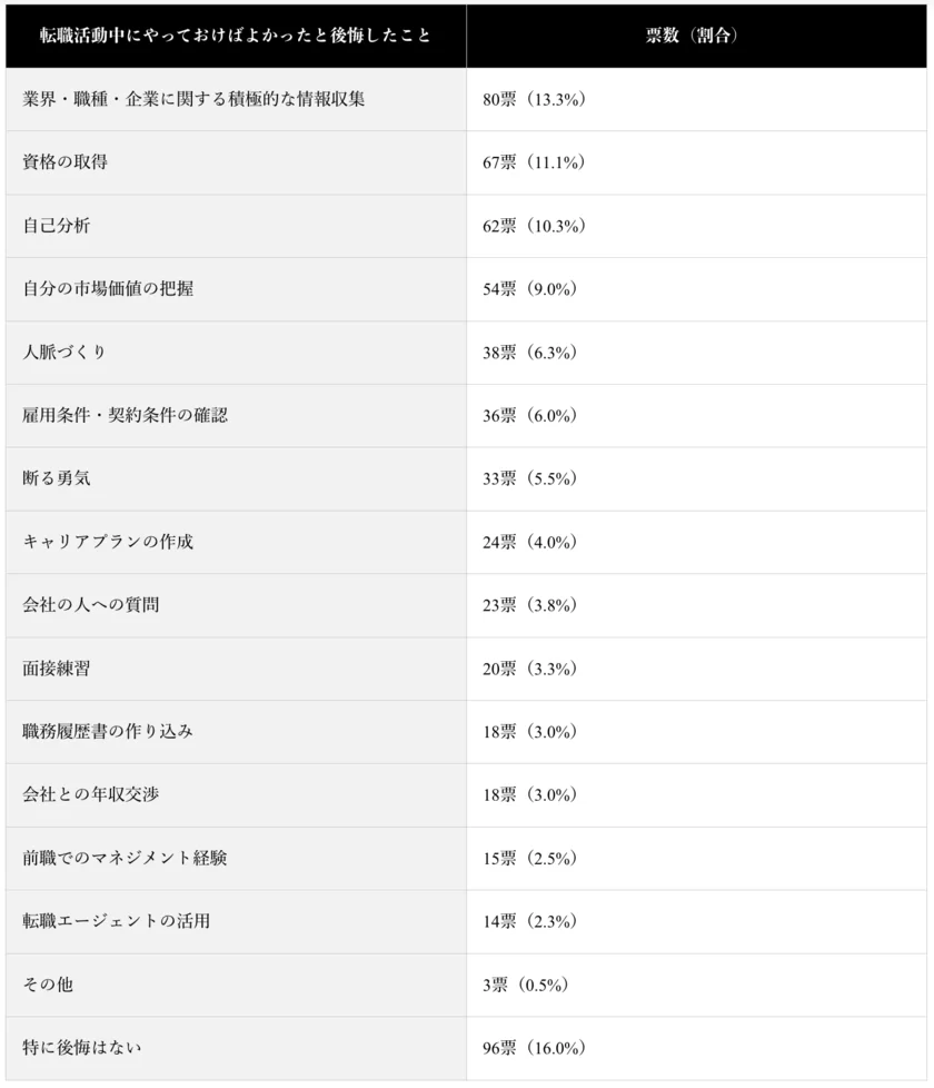 (表)転職活動中にやっておけばよかったこと・後悔していること