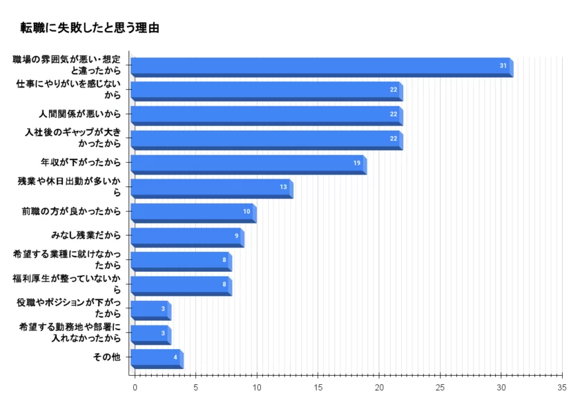 転職に失敗したと思う理由