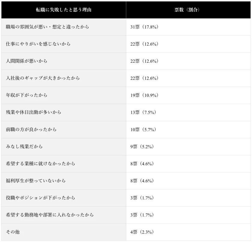 (表)転職に失敗したと思う理由