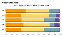 年齢別の転職成功割合