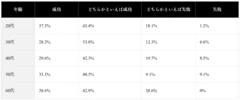 (表)年齢別の転職成功割合