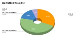 直近の転職は成功したと思うか