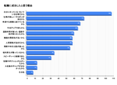 転職に成功したと思う理由