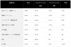 (表)転職方法別の成功割合