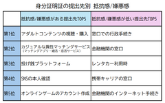 身分証の提出先別嫌悪感調査