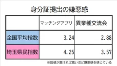 埼玉県民の身分証の提出の嫌悪感