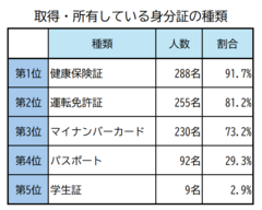 取得所有している身分証の種類