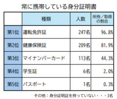 常に携帯している身分証明書