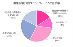 男性_投げ銭プラットフォームへの身分証の提出の嫌悪感