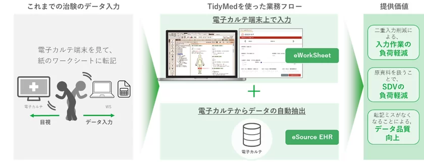 TidyMed導入による提供価値