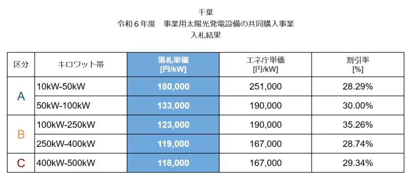 R6千葉県 入札結果