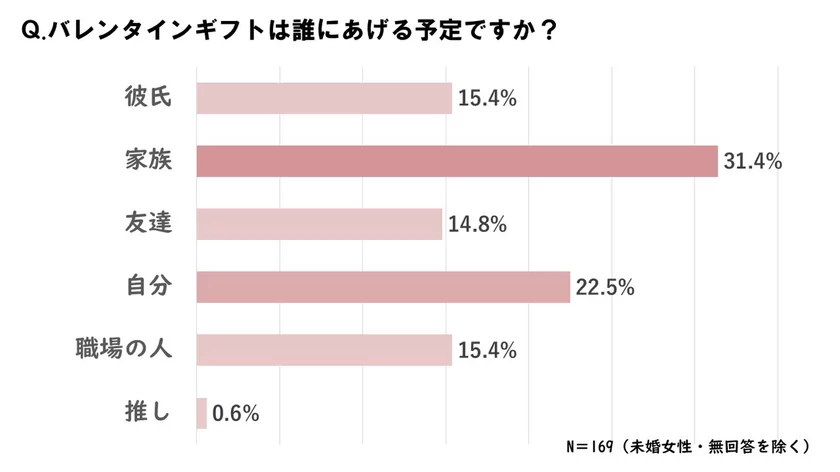 誰にあげる予定ですか？