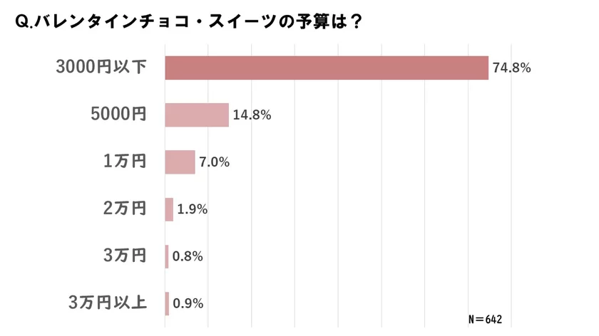 バレンタイン全体の予算は？