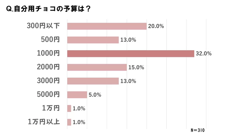 自分用の予算は？