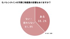 物価高の影響は？