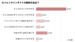 節約方法は？