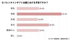 誰にあげる予定ですか？