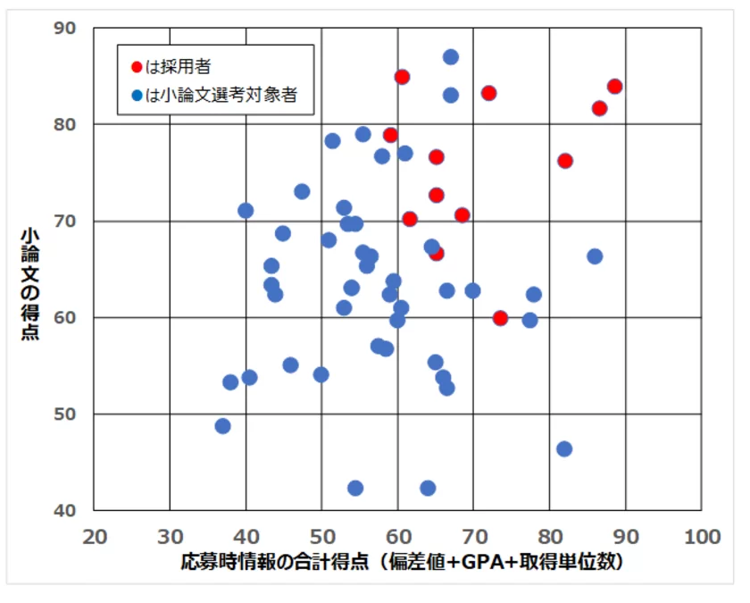 小論文選考対象者(採用者を含む)の「応募時情報の得点」と「小論文の得点」との関係(2025年に公表された第2期分)