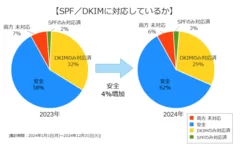 SPF/DKIMに対応しているか