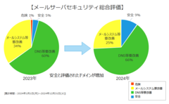 メールサーバセキュリティ総合評価