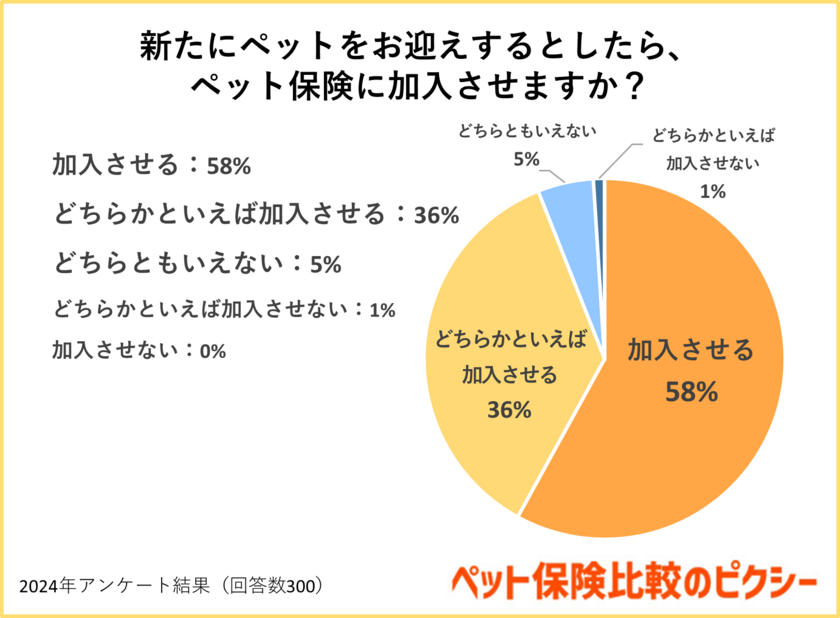 新たにペットをお迎えするとしたら、ペット保険に加入させますか？