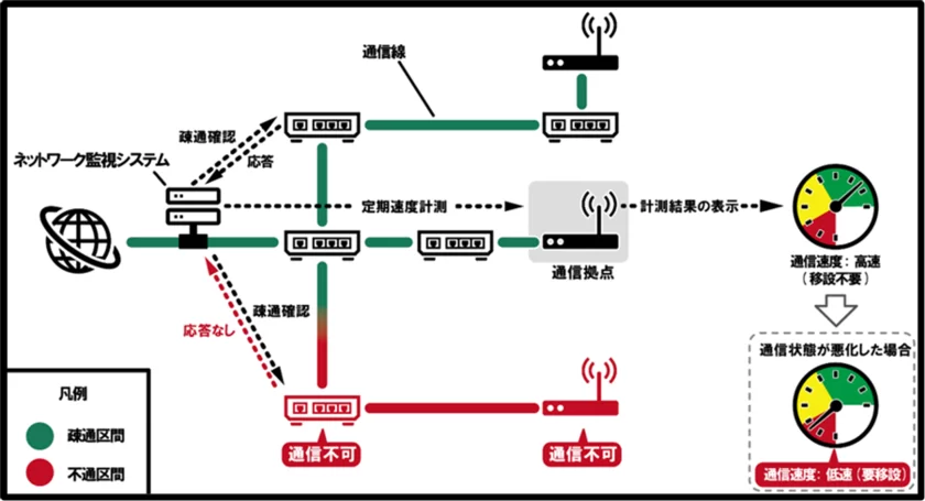 図2：ネットワーク監視システムの表示イメージ