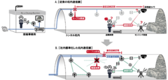 図1：従来の通信網(上段A)と新しい通信網(下段B)の比較