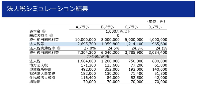 法人税計算シミュレーションの結果