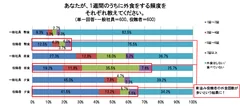 あなたが、1週間のうちに外食をする頻度をそれぞれ教えて下さい(単一回答)