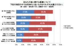 あなたの食に関する意識についてお気持ちに近いものをお選びください(各単一回答)