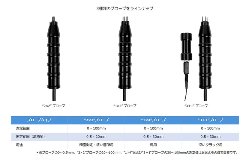 3種類のプローブをラインナップ