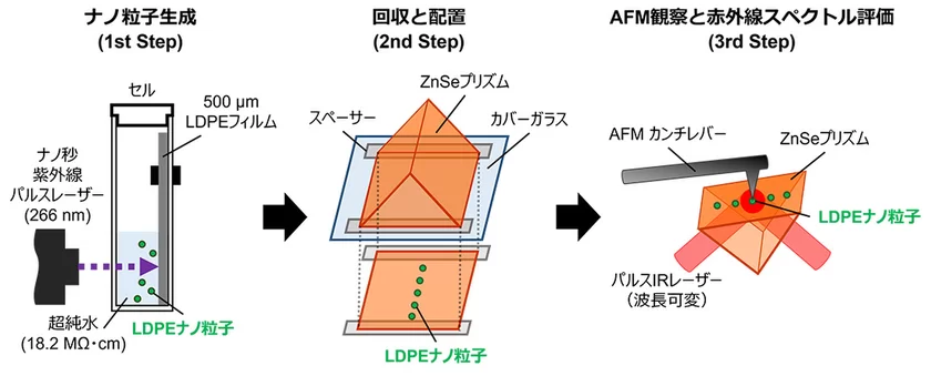 図 1 水中の極めて微量なNPsをバブル集積し、その化学的特性を評価するプロセス