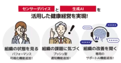 健康経営支援サービス「健康経営アドバイザーAI」のイメージ図