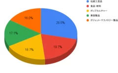 Sourvenir Top5 Ranking