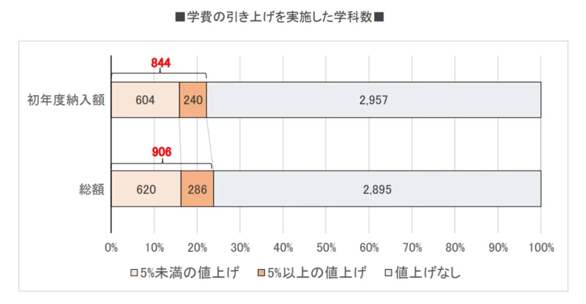 学費の引き上げを実施した学科数