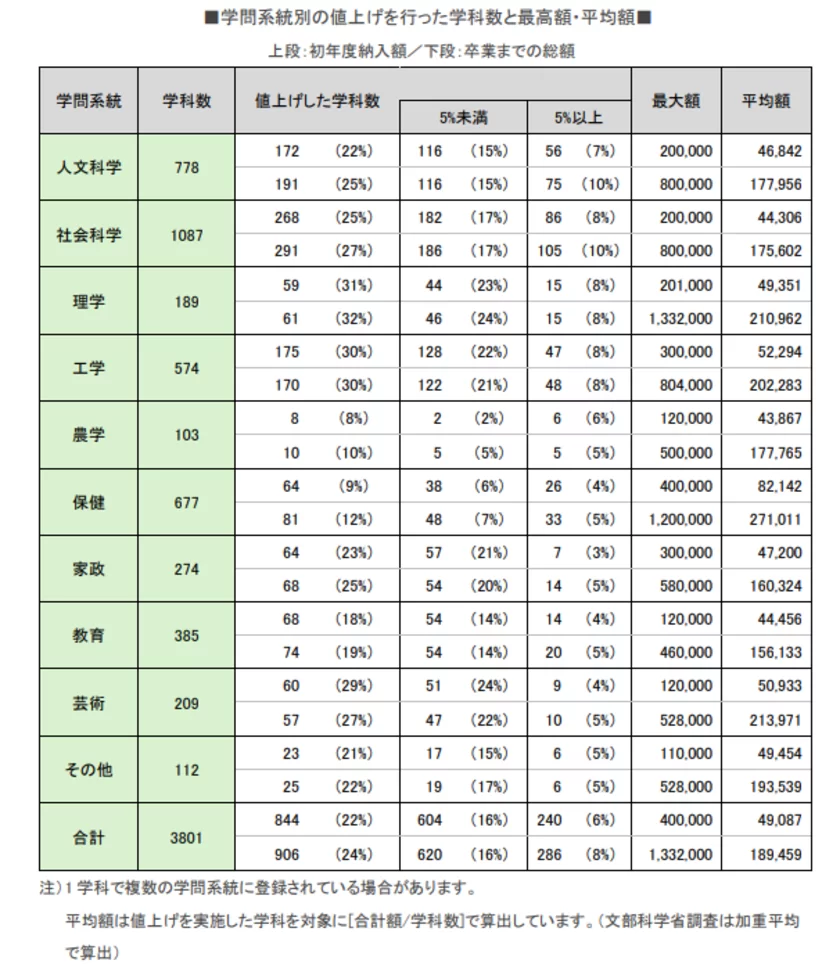 学問系統別の値上げを行った学科数と最高・平均額