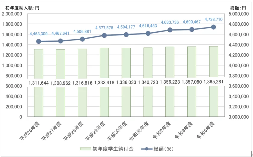 私立大学学部　平均額の推移