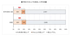 学費の引き上げを実施した学科数