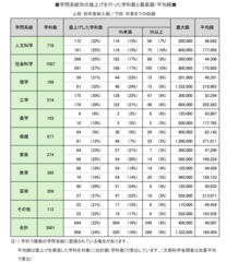 学問系統別の値上げを行った学科数と最高・平均額